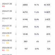 豆瓣分降至6.2！乌尔善新作《异人之下》地狱开局：口碑票房双扑街