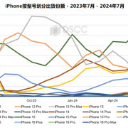 iPhone 16系列面板出货量大增！首月出货量超iPhone 15系列20%