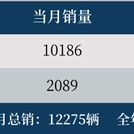 比亚迪6月狂卖超34万辆 不过这款车销量为0