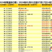 2024年高温城市排行榜出炉：福州连续18天高温 要热成糊州了