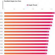 AMD Zen5处理器PassMark跑分首曝！锐龙9 9900X单核与14900K相当