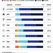 上市6个月 大定破10万：问界M9凭啥力压传统豪华品牌？