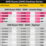 AMD锐龙9000四员大将跑分全泄露：单核性能集体秒i9-14900K