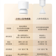 无需插电 续航3年！小米人在传感器上架：129元比众筹贵10元