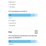 iOS 18发布！苹果晒iOS 17升级率：77%的iPhone已升级 不如去年