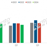 近十年新低！2024上半年电视出货量出炉：严重不达预期