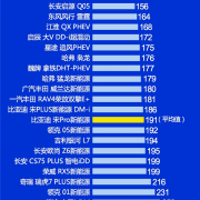 你认同吗？紧凑型插混SUV质量排行榜出炉：本田霸榜