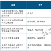 人脸识别智能门锁销量激增126%！终端市场均价下降近5成