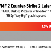 AMD发布二代帧生成AFMF 2：任何游戏都能用！延迟骤降28％