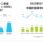 华为领跑折叠屏手机市场！各厂商加速布局 “一极多强”格局显现