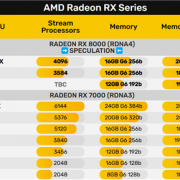 AMD RX 8000花样还真不少！4种核心3种显存 就是没旗舰