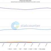 Windows 11份额历史新高达32%！但仍仅Windows 10的一半