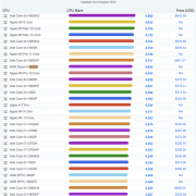 AMD Zen5处理器PassMark跑分首曝！锐龙9 9900X单核与14900K相当