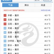 
        		新疆下雪了重庆还在放假！全国高温前10地区全都在重庆！	