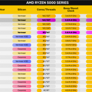 AM4接口八年了！AMD Zen3锐龙5000XT海外上市：国内不卖