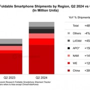 中国引领全球折叠屏手机市场增长：荣耀Q2销量激增455%