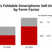 2024年Q1中国大折叠手机销量暴增91%：华为引领 三大原因吸引用户购买