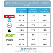 联想继续领先、戴尔成唯一下滑厂商！Q2全球笔记本出货量增长4%